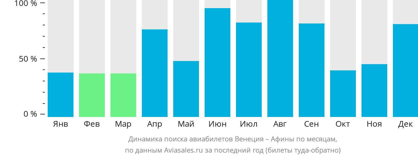 Динамика поиска авиабилетов из Венеции в Афины по месяцам