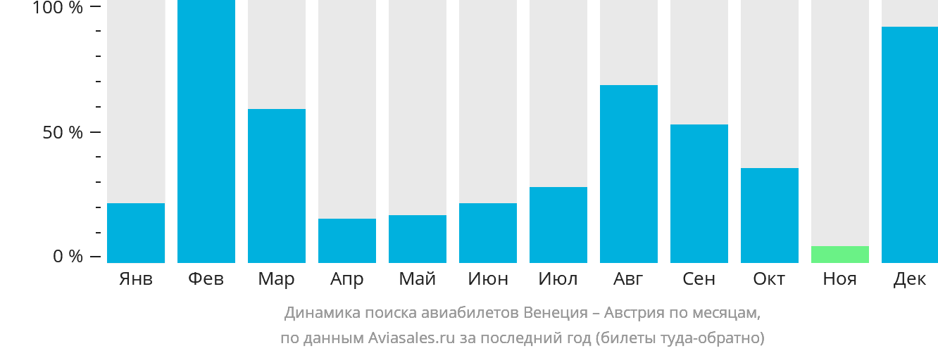 Динамика поиска авиабилетов из Венеции в Австрию по месяцам