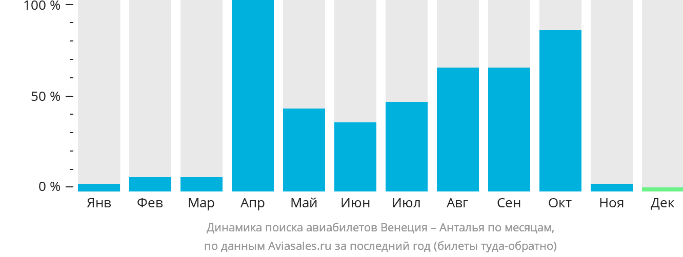 Динамика поиска авиабилетов из Венеции в Анталью по месяцам