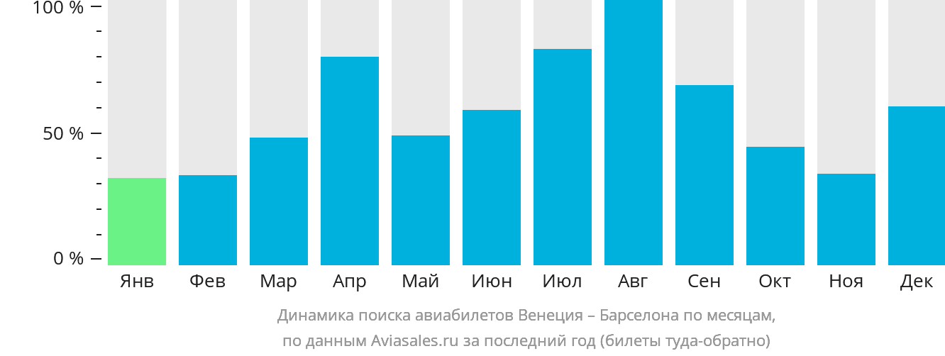 Динамика поиска авиабилетов из Венеции в Барселону по месяцам
