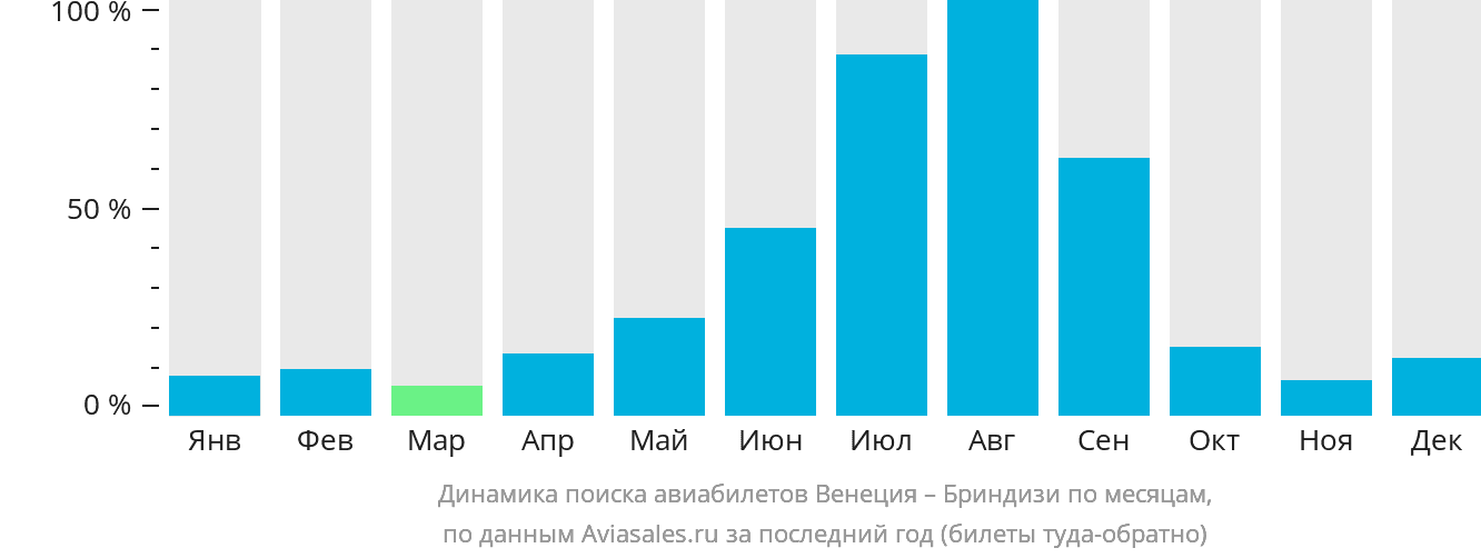 Динамика поиска авиабилетов из Венеции в Бриндизи по месяцам