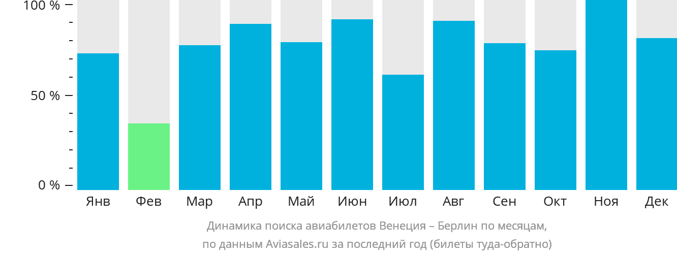 Динамика поиска авиабилетов из Венеции в Берлин по месяцам
