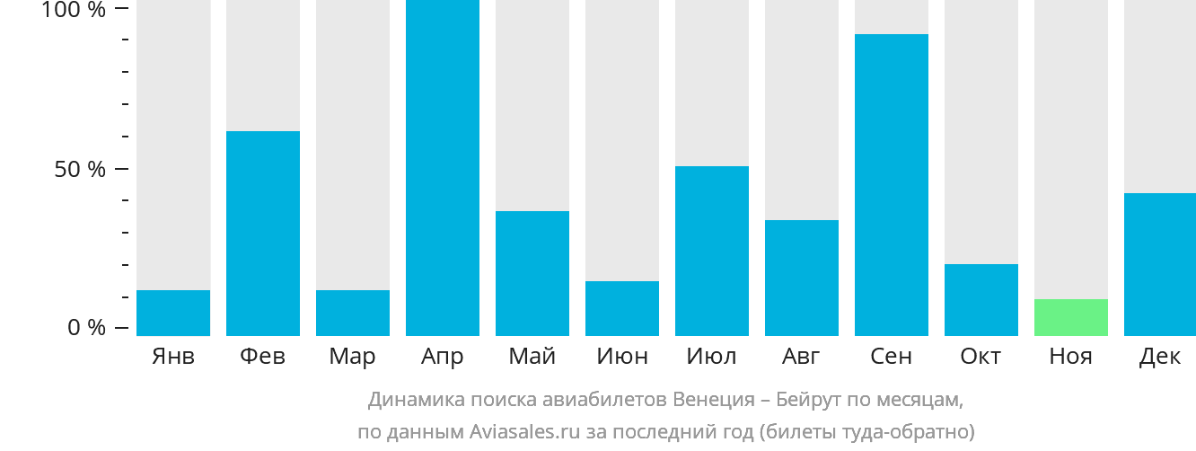 Динамика поиска авиабилетов из Венеции в Бейрут по месяцам