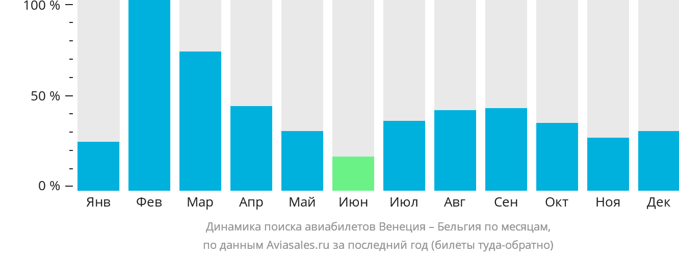 Динамика поиска авиабилетов из Венеции в Бельгию по месяцам