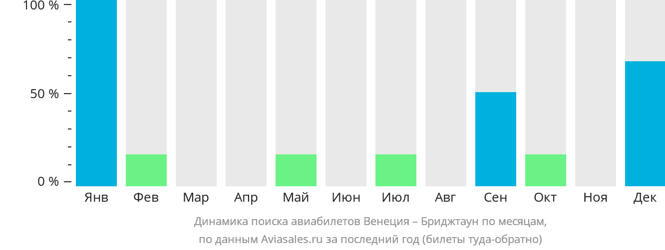 Динамика поиска авиабилетов из Венеции в Бриджтаун по месяцам