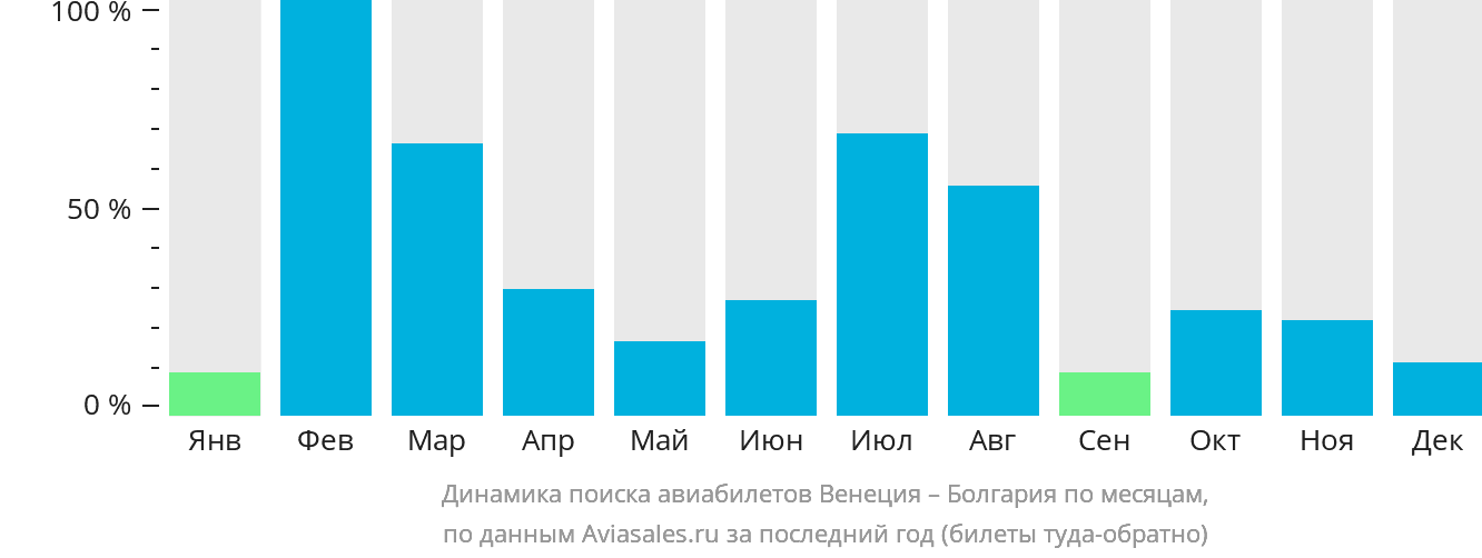 Динамика поиска авиабилетов из Венеции в Болгарию по месяцам