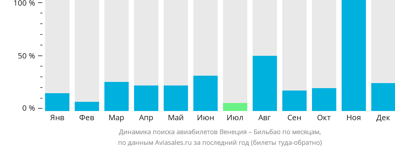 Динамика поиска авиабилетов из Венеции в Бильбао по месяцам