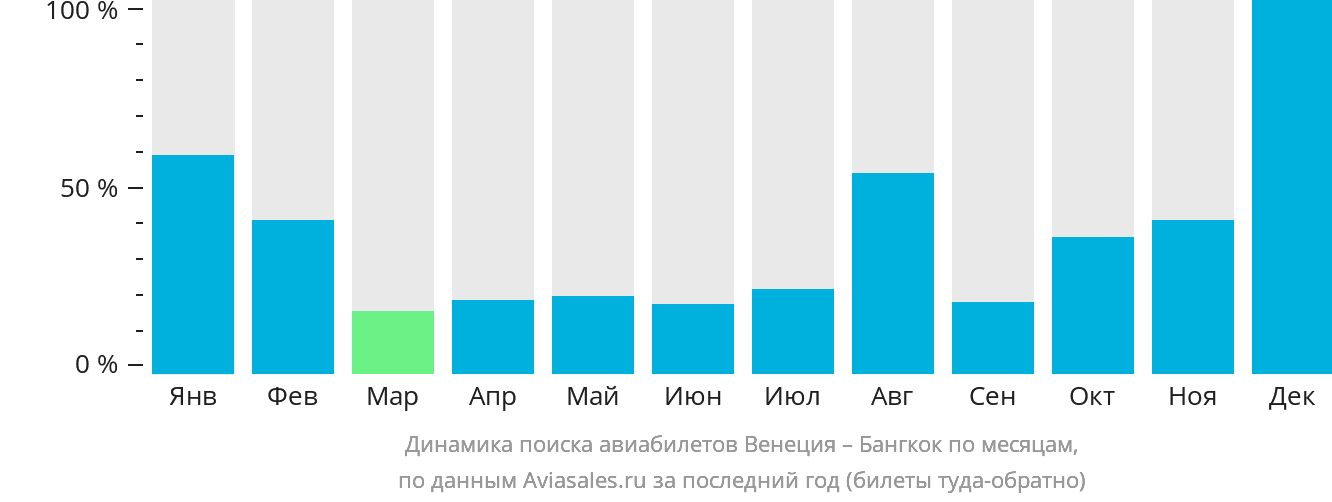 Динамика поиска авиабилетов из Венеции в Бангкок по месяцам