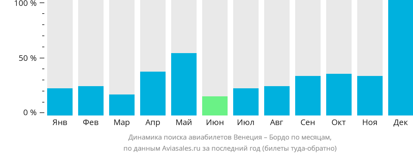Динамика поиска авиабилетов из Венеции в Бордо по месяцам