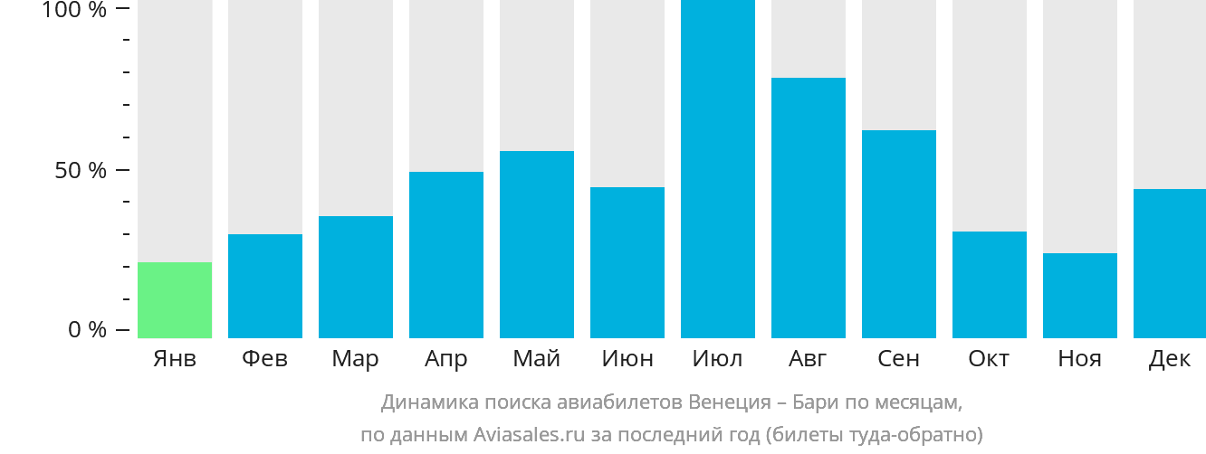 Динамика поиска авиабилетов из Венеции в Бари по месяцам