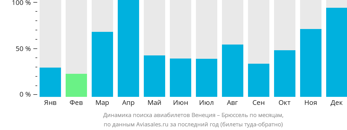 Динамика поиска авиабилетов из Венеции в Брюссель по месяцам