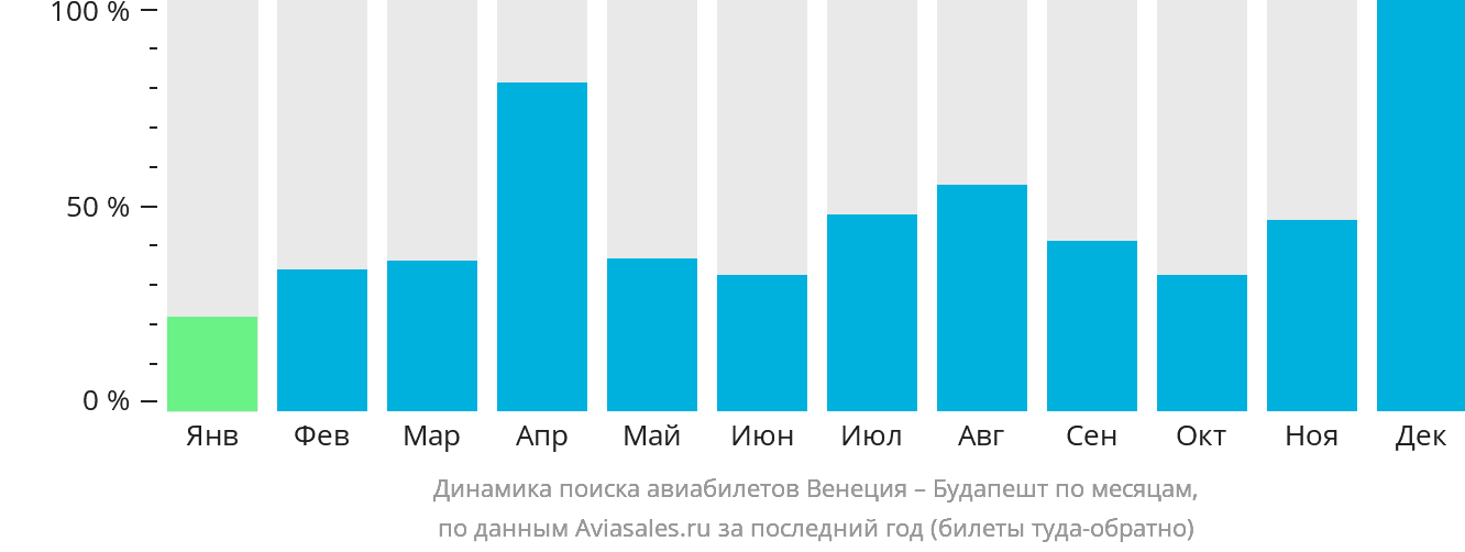 Динамика поиска авиабилетов из Венеции в Будапешт по месяцам