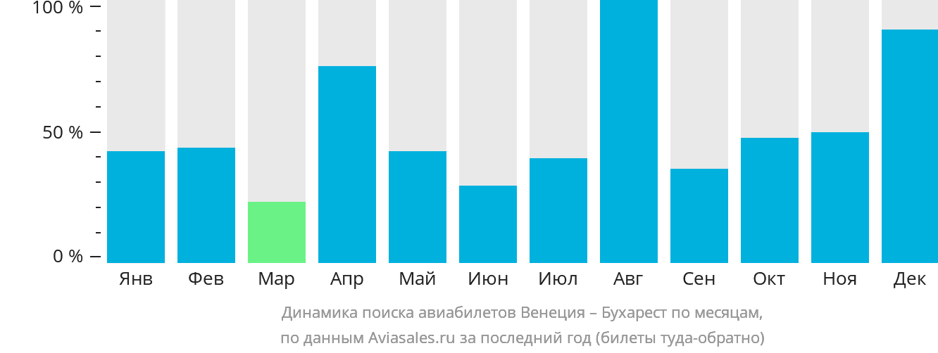Динамика поиска авиабилетов из Венеции в Бухарест по месяцам