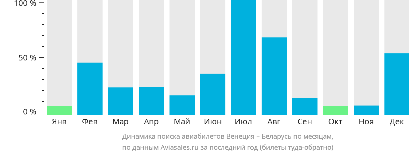 Динамика поиска авиабилетов из Венеции в Беларусь по месяцам