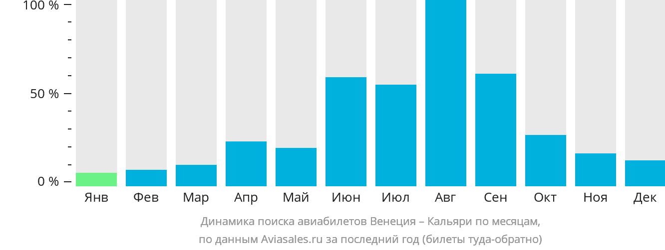 Динамика поиска авиабилетов из Венеции в Кальяри по месяцам