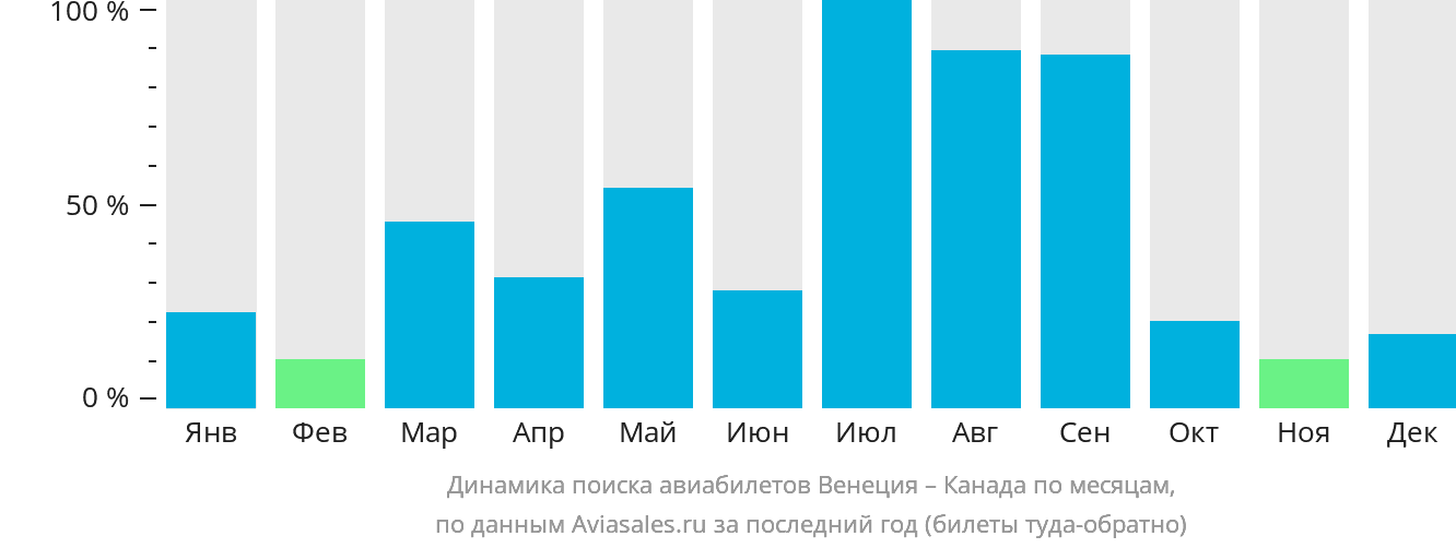 Динамика поиска авиабилетов из Венеции в Канаду по месяцам