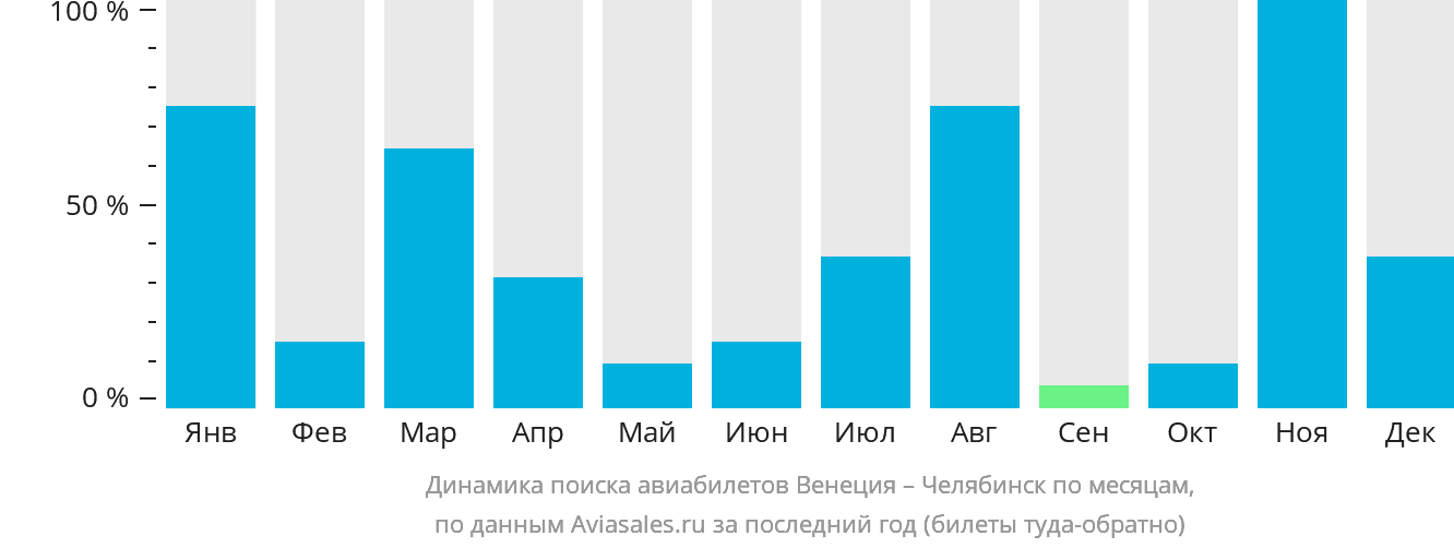 Динамика поиска авиабилетов из Венеции в Челябинск по месяцам