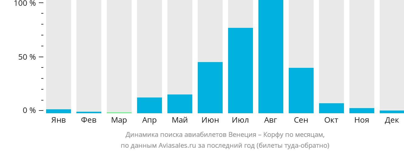 Динамика поиска авиабилетов из Венеции на Корфу по месяцам