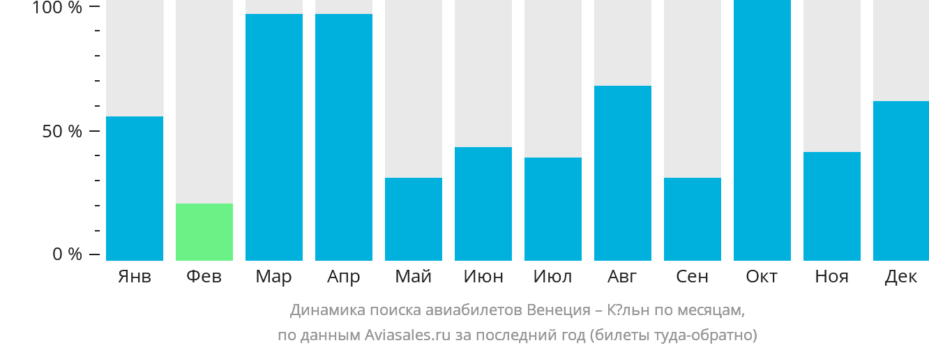 Динамика поиска авиабилетов из Венеции в Кёльн по месяцам