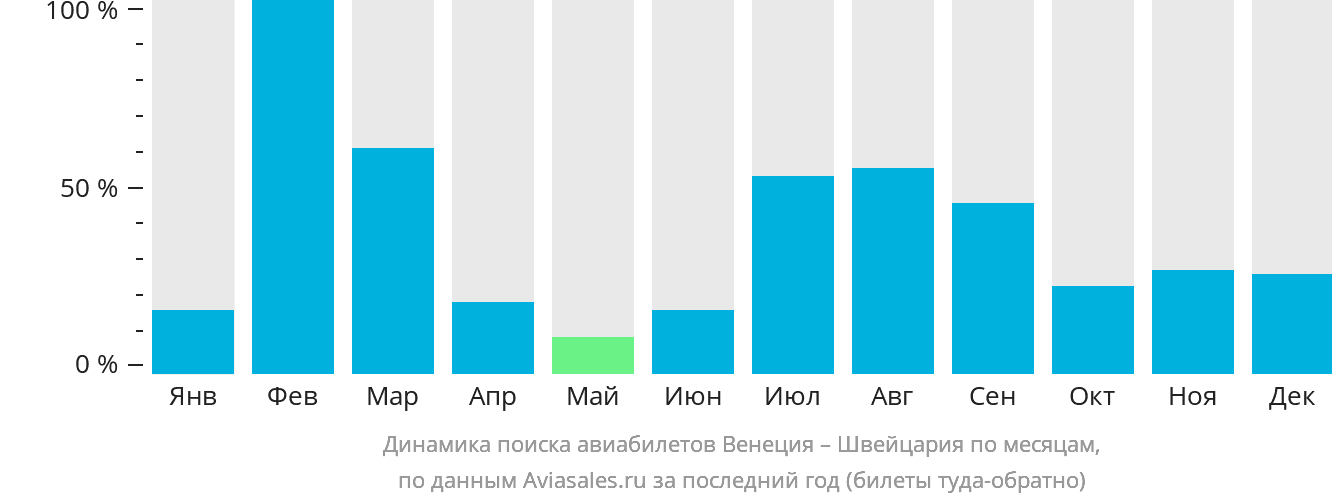 Динамика поиска авиабилетов из Венеции в Швейцарию по месяцам
