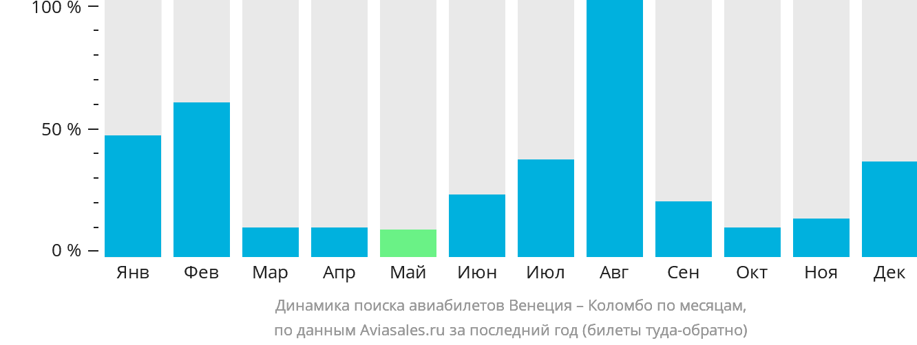 Динамика поиска авиабилетов из Венеции в Коломбо по месяцам