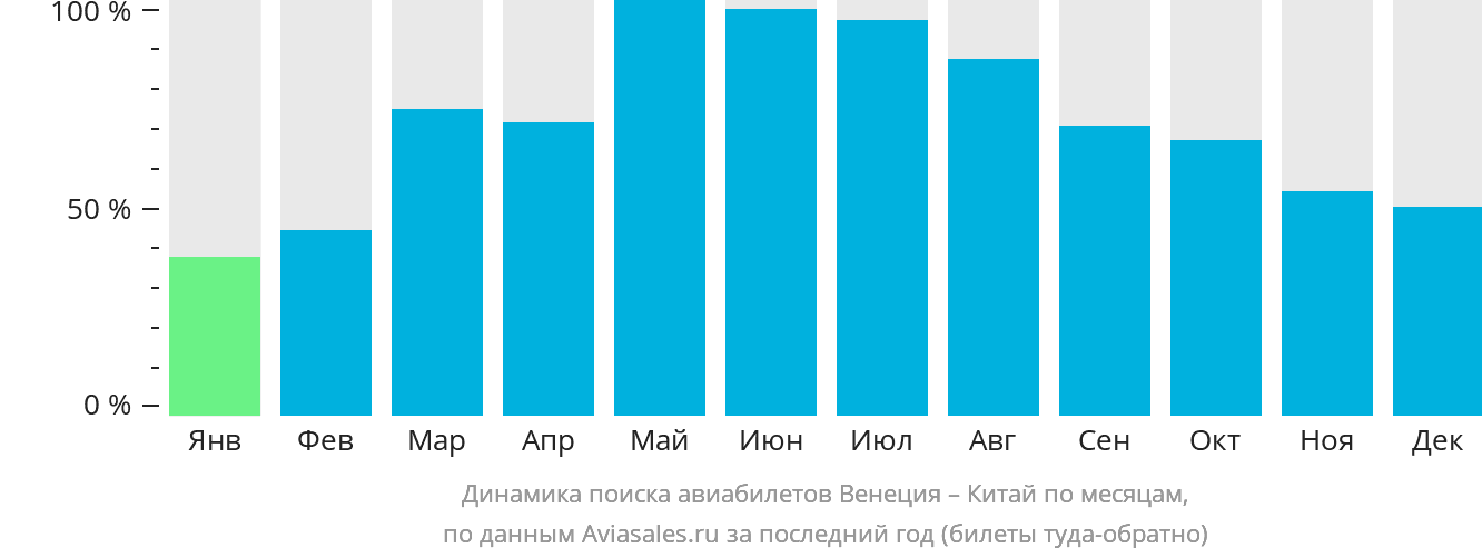 Динамика поиска авиабилетов из Венеции в Китай по месяцам