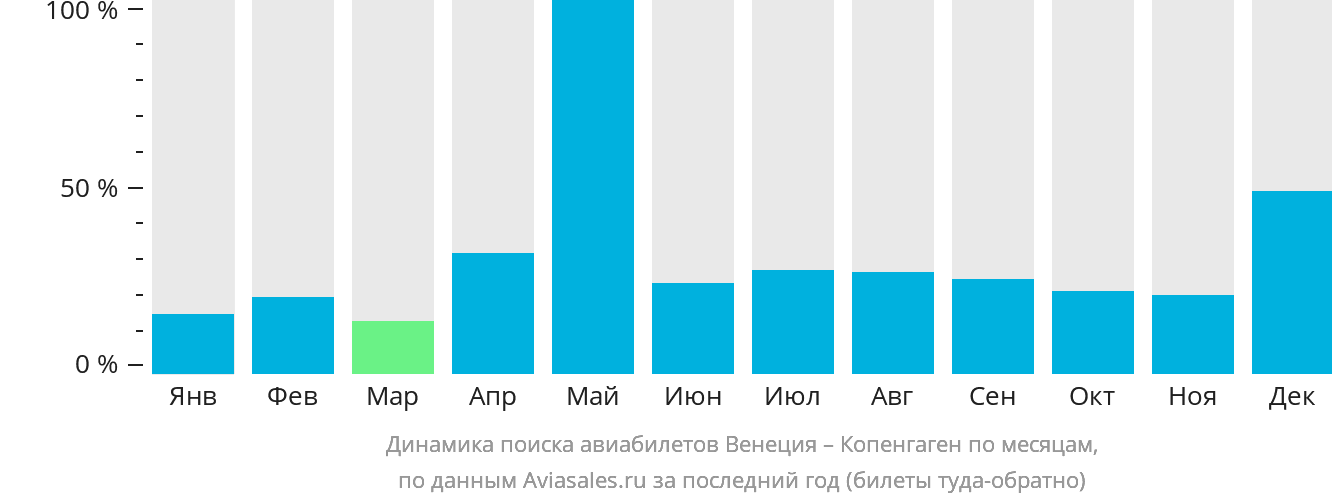 Динамика поиска авиабилетов из Венеции в Копенгаген по месяцам
