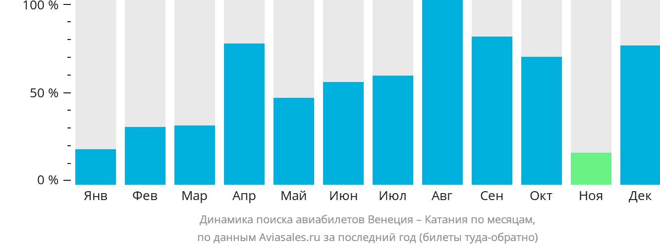 Динамика поиска авиабилетов из Венеции в Катанию по месяцам