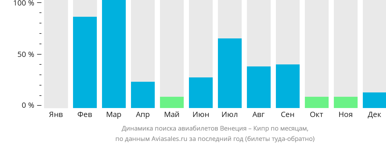 Динамика поиска авиабилетов из Венеции на Кипр по месяцам