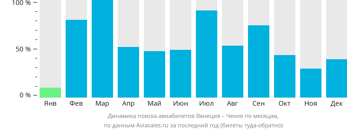 Динамика поиска авиабилетов из Венеции в Чехию по месяцам