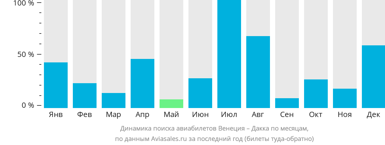 Динамика поиска авиабилетов из Венеции в Дакку по месяцам