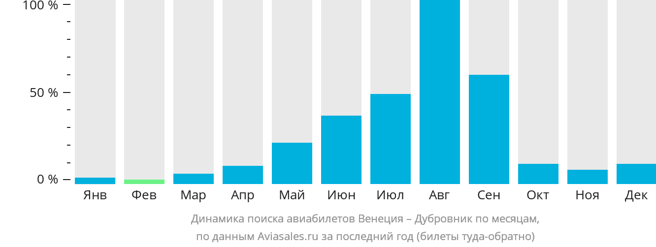 Динамика поиска авиабилетов из Венеции в Дубровник по месяцам