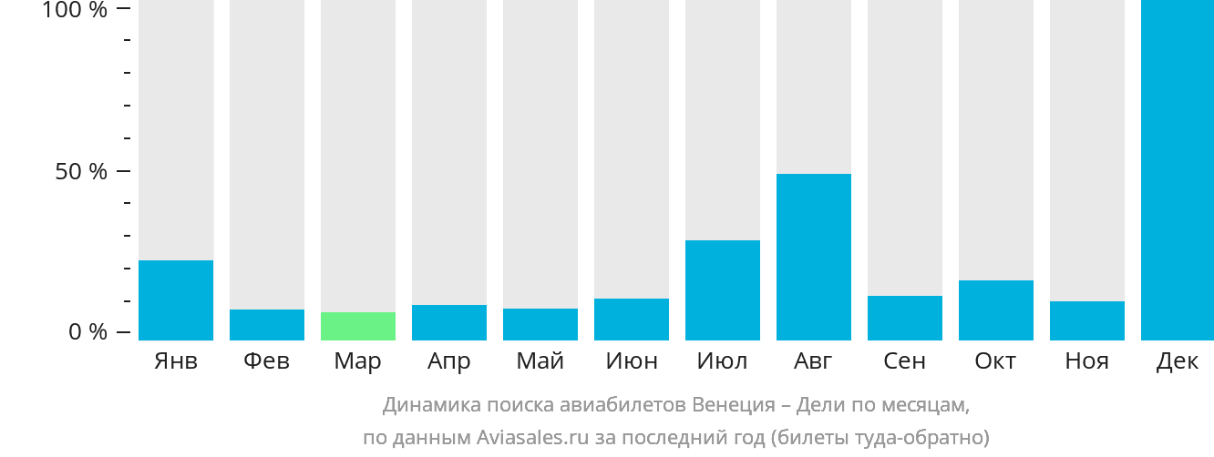 Динамика поиска авиабилетов из Венеции в Дели по месяцам