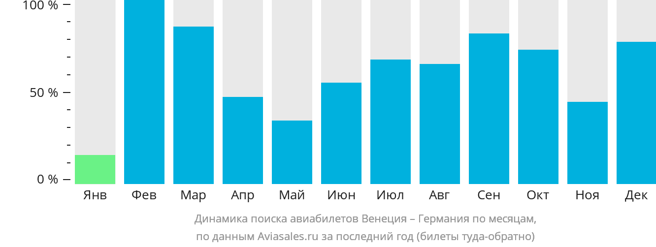 Динамика поиска авиабилетов из Венеции в Германию по месяцам