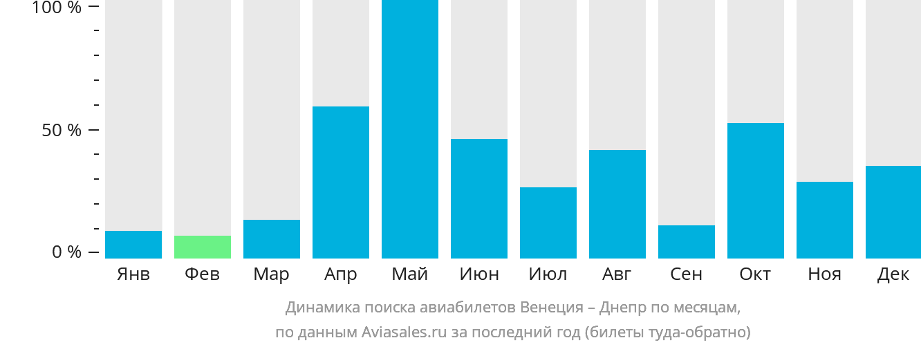 Динамика поиска авиабилетов из Венеции в Днепр по месяцам