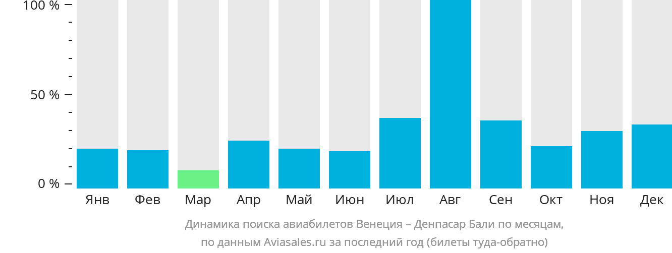 Динамика поиска авиабилетов из Венеции в Денпасар (Бали) по месяцам