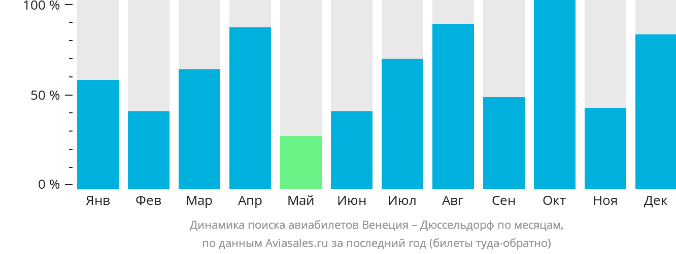 Динамика поиска авиабилетов из Венеции в Дюссельдорф по месяцам