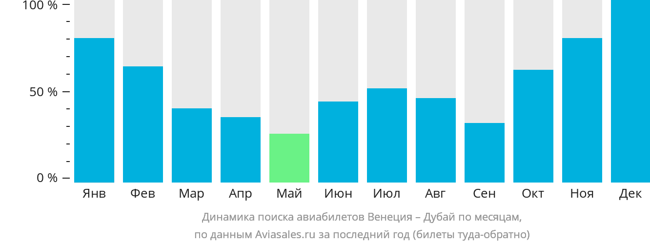 Динамика поиска авиабилетов из Венеции в Дубай по месяцам