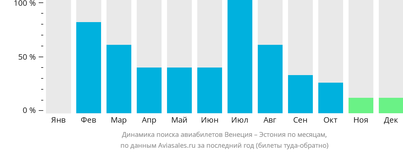 Динамика поиска авиабилетов из Венеции в Эстонию по месяцам