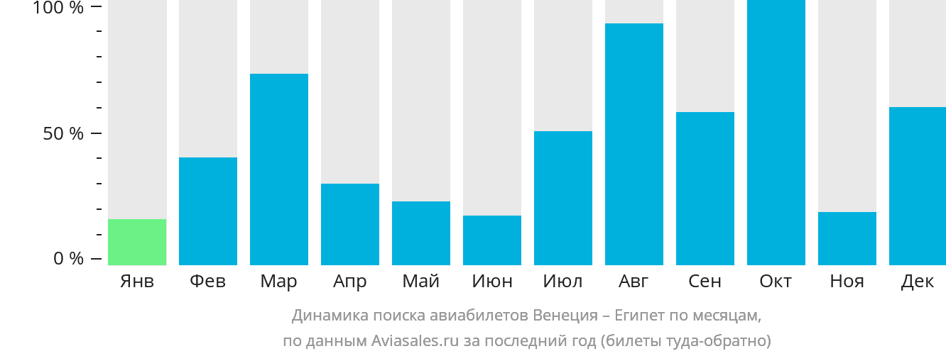 Динамика поиска авиабилетов из Венеции в Египет по месяцам