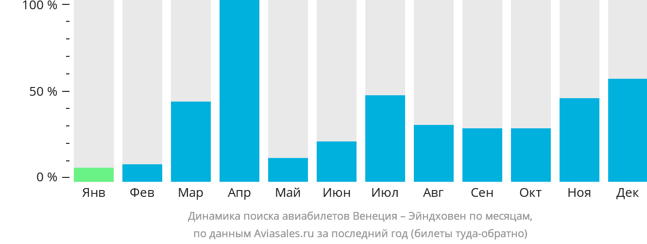 Динамика поиска авиабилетов из Венеции в Эйндховен по месяцам