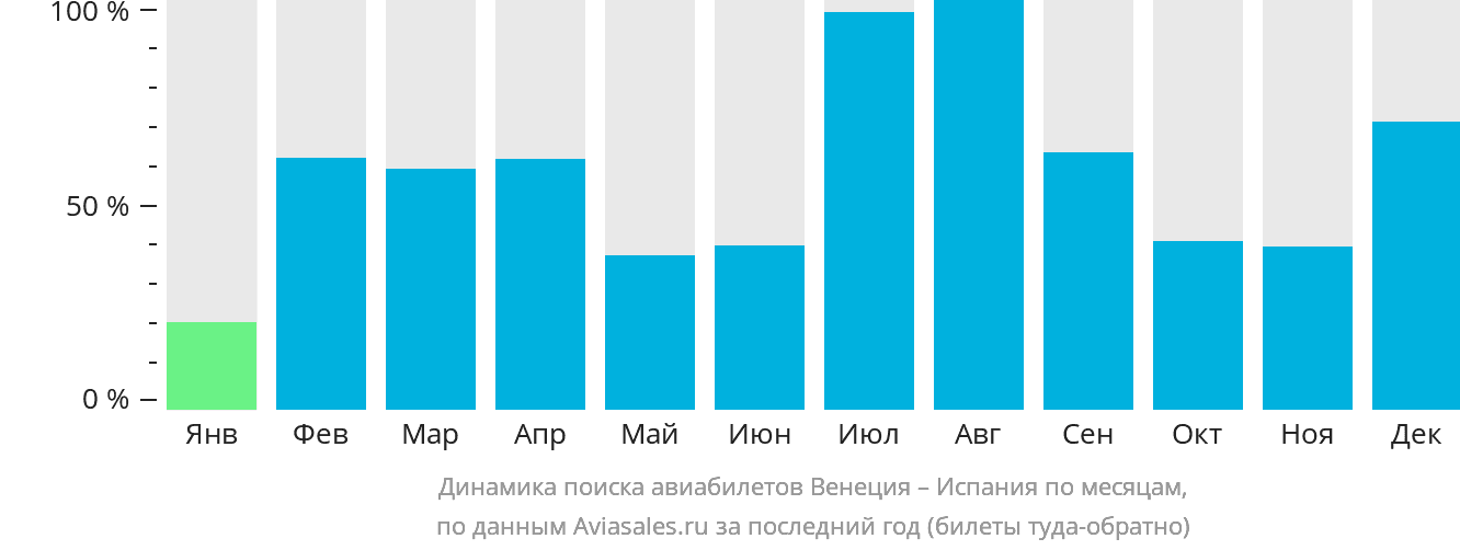 Динамика поиска авиабилетов из Венеции в Испанию по месяцам