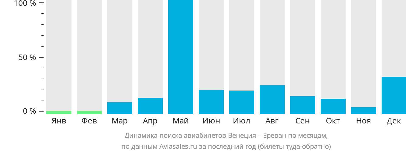 Динамика поиска авиабилетов из Венеции в Ереван по месяцам