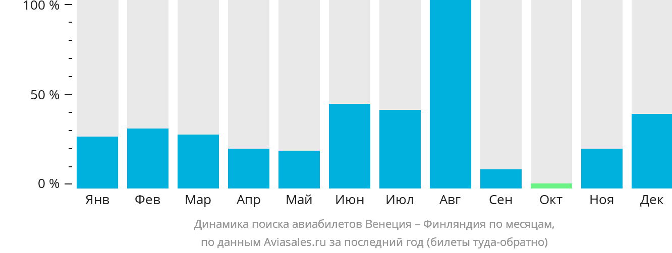 Динамика поиска авиабилетов из Венеции в Финляндию по месяцам