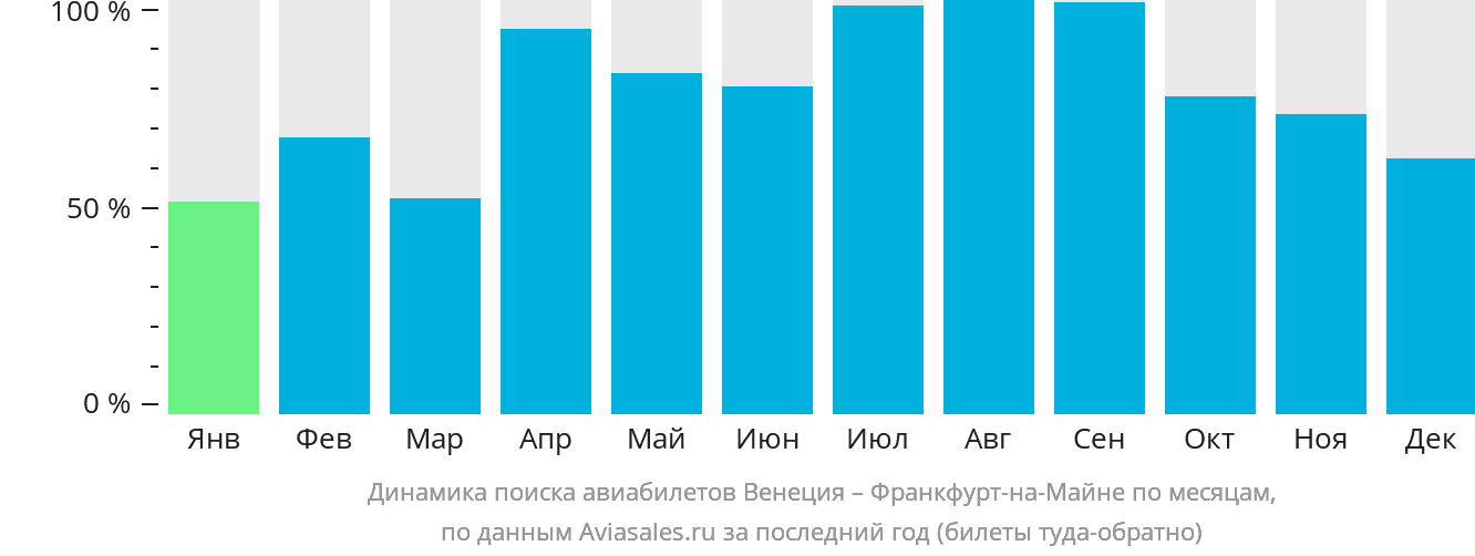 Динамика поиска авиабилетов из Венеции во Франкфурт-на-Майне по месяцам