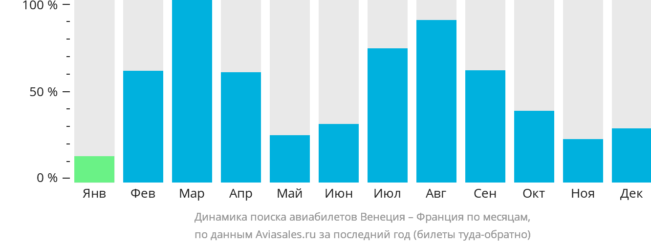 Динамика поиска авиабилетов из Венеции во Францию по месяцам