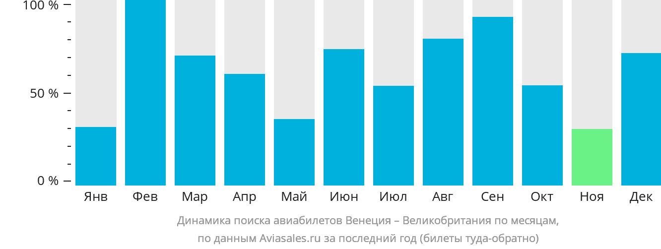 Динамика поиска авиабилетов из Венеции в Великобританию по месяцам