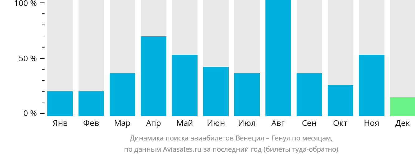 Динамика поиска авиабилетов из Венеции в Геную по месяцам
