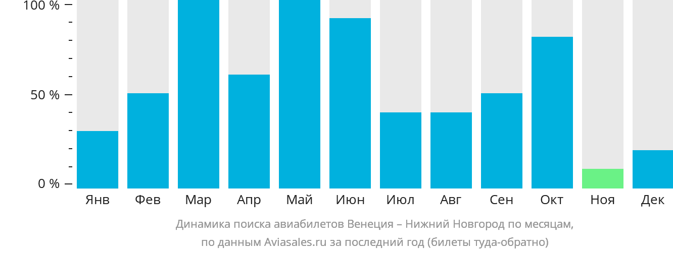 Динамика поиска авиабилетов из Венеции в Нижний Новгород по месяцам