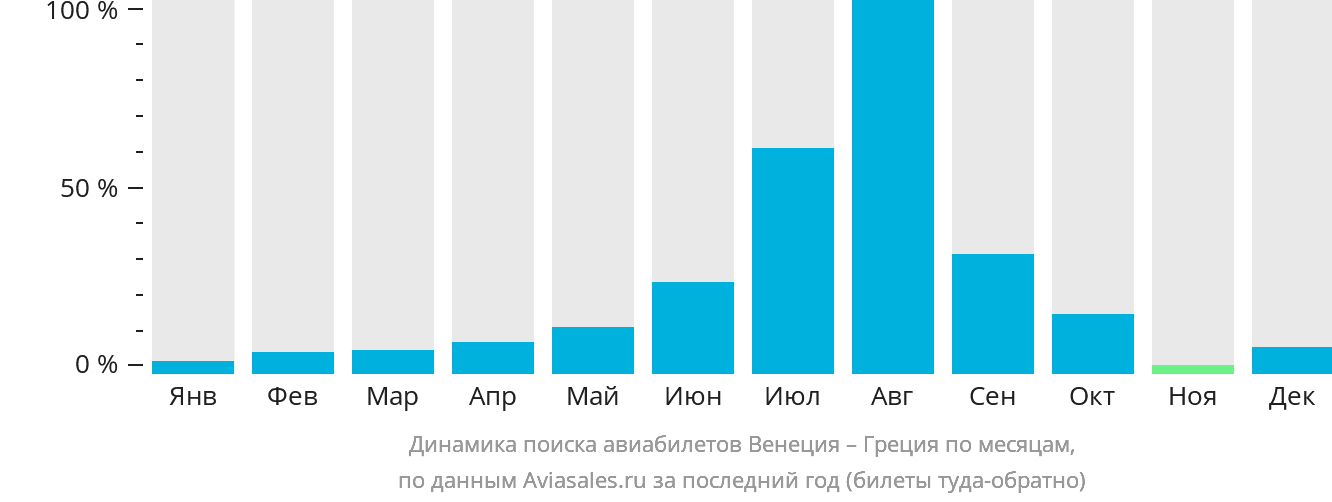 Динамика поиска авиабилетов из Венеции в Грецию по месяцам